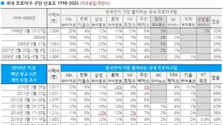 KBO) 한국인이 좋아하는 야구팀 최신 순위