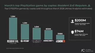 붉은사막, 2주만에 매출 3000억 - PS5가 37%