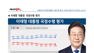 리얼미터) 이재명 61.9% 민주 50.6% 국힘 30%