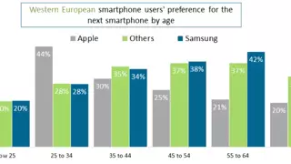 서유럽 국가 휴대폰 점유율 근황