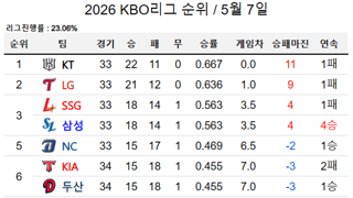 kbo 순위 근황