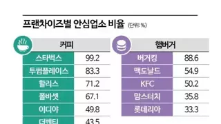 위생 안심 커피전문점, 스타벅스 99%·컴포즈 15%