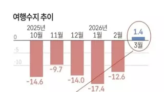 11년만에 여행수지 흑자 전환
