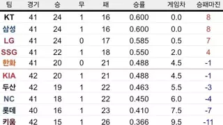 kbo 순위 근황