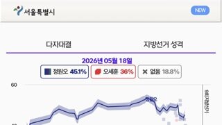 제 9회 지방선거 광역단체장 D-13 여론M