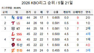 kbo 순위 근황
