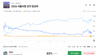 재미로 보는 폴리마켓 지방선거 후보자 승리 확률