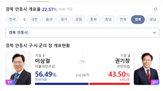 충격적인 경북안동시장 개표 상황