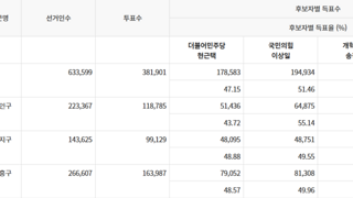용인시장 개표율 66% 현재 상황