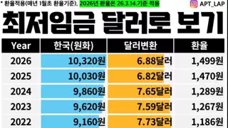 최저임금 달러로 보기