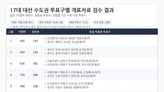 17대 대선이 부정선거였다는 증거