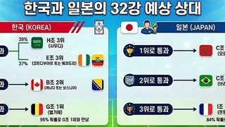 한국과 일본의 32강 예상 상대