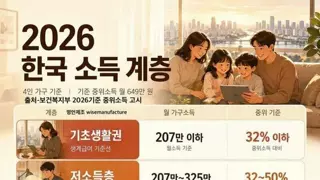 2026년 대한민국 소득 계층