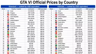 GTA 6 국가별 가격 근황