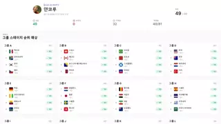 니뽄 예측 사이트에서 그 어려운 월드컵 조별리그 다 맞춘 사람 등장