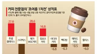 스타벅스 대신 메가커피?…커피 전문점 여름대전 성적표