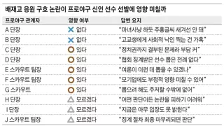 배재고 선수들 드래프트 영향 미칠까?