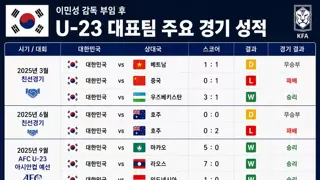[축구] 이민성 감독 U23 성적...