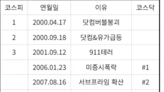 역대 서킷브레이커 발동 사유