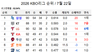 kbo 순위 근황