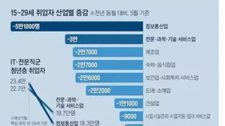 AI에게 박살나고 있다는 우리나라 사무직