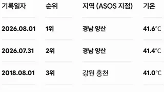 역대 대한민국 기상 관측 기온 top10 기록