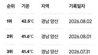 우리나라 더위 순위
