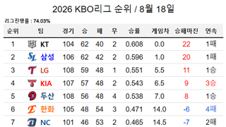 KBO 순위 근황