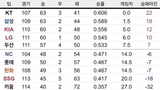 KBO 순위 근황