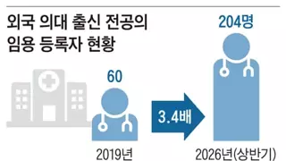 [단독] 외국 의대 출신 전공의 7년새 3배, 필수의료 빈자리 채워