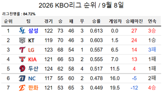 KBO 순위 근황