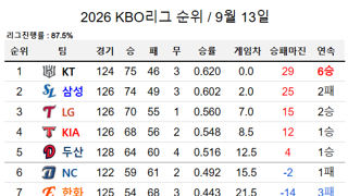 KBO 순위 근황
